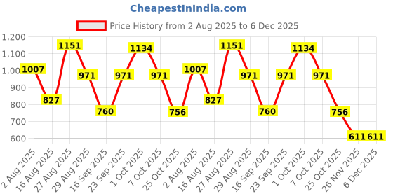 myntra.com SOMIL White Printed Glass Bell Shaped Table Lamp somil Price History Graph from 2 Aug 2025 to 5 Dec 2025