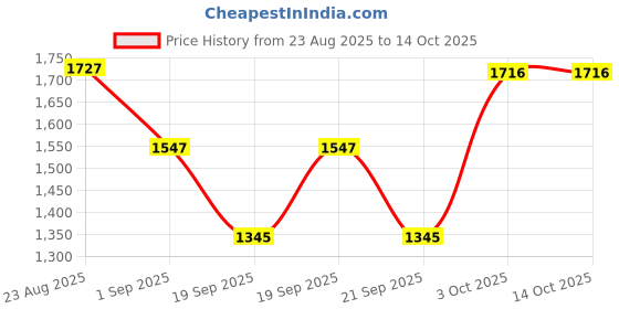 myntra.com SOMIL White Printed Glass Ceiling Lamp somil Price History Graph from 23 Aug 2025 to 13 Oct 2025