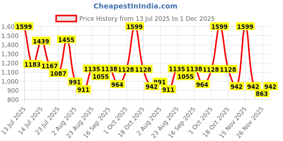 myntra.com SOMIL White Printed Glass Cylinder Shaped Wall Lamp somil Price History Graph from 13 Jul 2025 to 30 Nov 2025