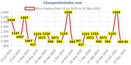 myntra.com SOMIL White Printed Glass Cylinder Shaped Wall Lamp somil Price History Graph from 15 Jul 2025 to 25 Nov 2025
