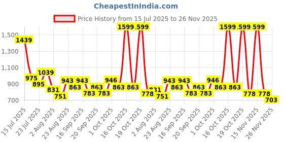myntra.com SOMIL White Printed Glass Cylinder Shaped Wall Lamp somil Price History Graph from 15 Jul 2025 to 25 Nov 2025