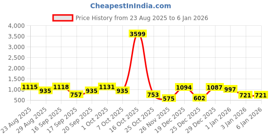 myntra.com SOMIL White Printed Glass Cylinder Shaped Wall Lamp somil Price History Graph from 23 Aug 2025 to 4 Jan 2026