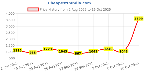 myntra.com SOMIL White Printed Glass Cylindrical Shaped Table Lamp somil Price History Graph from 2 Aug 2025 to 15 Oct 2025