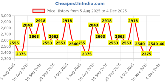 myntra.com SOMIL White Printed Glass Cylindrical Shaped Table Lamp somil Price History Graph from 5 Aug 2025 to 4 Dec 2025