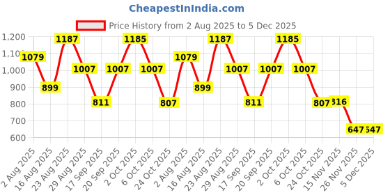 myntra.com SOMIL White Printed Glass Cylindrical Shaped Table Lamp somil Price History Graph from 2 Aug 2025 to 5 Dec 2025