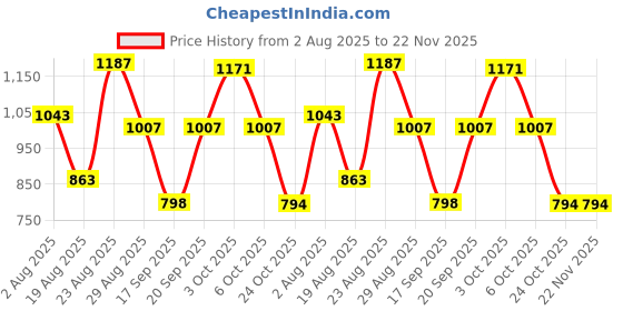 myntra.com SOMIL White Printed Glass Cylindrical Shaped Table Lamp somil Price History Graph from 2 Aug 2025 to 22 Nov 2025