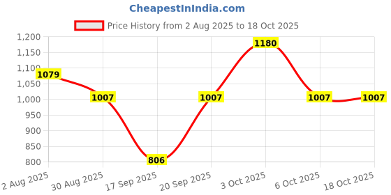 myntra.com SOMIL White Printed Glass Cylindrical Shaped Table Lamp somil Price History Graph from 2 Aug 2025 to 18 Oct 2025