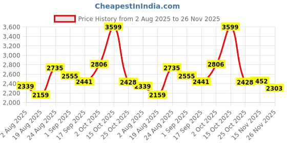 myntra.com SOMIL White Printed Glass Cylindrical Shaped Table Lamp somil Price History Graph from 2 Aug 2025 to 26 Nov 2025