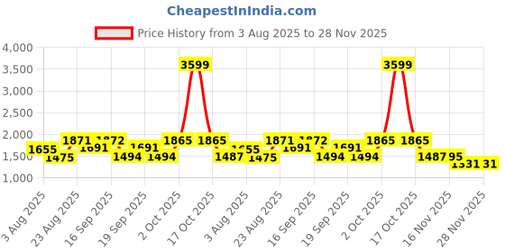myntra.com SOMIL White Printed Glass Cylindrical Shaped Table Lamp somil Price History Graph from 3 Aug 2025 to 28 Nov 2025