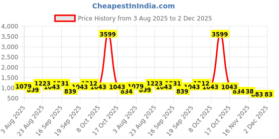 myntra.com SOMIL White Printed Glass Cylindrical Shaped Table Lamp somil Price History Graph from 3 Aug 2025 to 2 Dec 2025