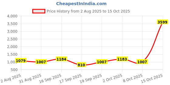 myntra.com SOMIL White Printed Glass Cylindrical Shaped Table Lamp somil Price History Graph from 2 Aug 2025 to 15 Oct 2025
