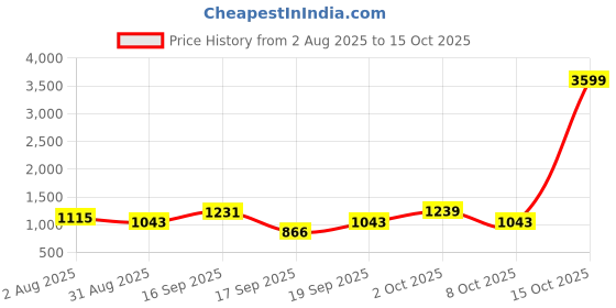 myntra.com SOMIL White Printed Glass Cylindrical Shaped Table Lamp somil Price History Graph from 2 Aug 2025 to 15 Oct 2025