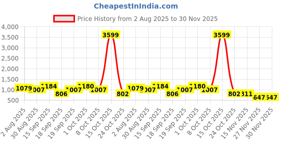 myntra.com SOMIL White Printed Glass Cylindrical Shaped Table Lamp somil Price History Graph from 2 Aug 2025 to 30 Nov 2025