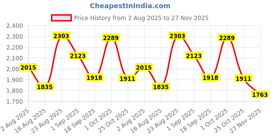 myntra.com SOMIL White Printed Glass Cylindrical Shaped Table Lamp somil Price History Graph from 2 Aug 2025 to 27 Nov 2025