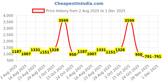myntra.com SOMIL White Printed Glass Cylindrical Shaped Table Lamp somil Price History Graph from 2 Aug 2025 to 30 Nov 2025