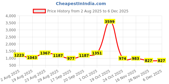 myntra.com SOMIL White Printed Glass Cylindrical Shaped Table Lamp somil Price History Graph from 2 Aug 2025 to 5 Dec 2025
