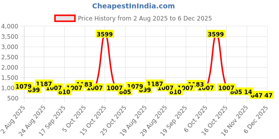 myntra.com SOMIL White Printed Glass Cylindrical Shaped Table Lamp somil Price History Graph from 2 Aug 2025 to 6 Dec 2025