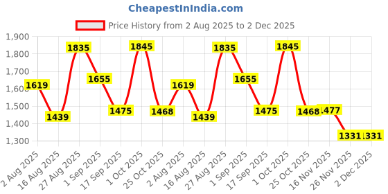 myntra.com SOMIL White Printed Glass Cylindrical Shaped Table Lamp somil Price History Graph from 2 Aug 2025 to 2 Dec 2025