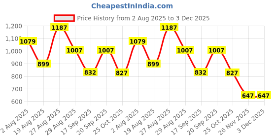myntra.com SOMIL White Printed Glass Cylindrical Shaped Table Lamp somil Price History Graph from 2 Aug 2025 to 2 Dec 2025