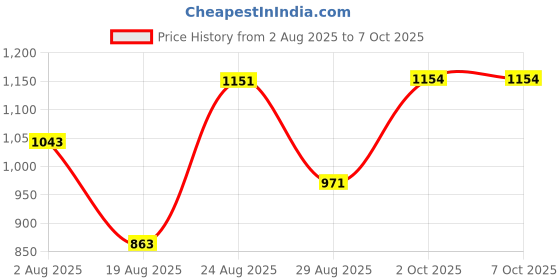 myntra.com SOMIL White Printed Glass Cylindrical Shaped Table Lamp somil Price History Graph from 2 Aug 2025 to 6 Oct 2025