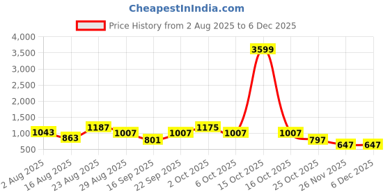 myntra.com SOMIL White Printed Glass Cylindrical Shaped Table Lamp somil Price History Graph from 2 Aug 2025 to 5 Dec 2025