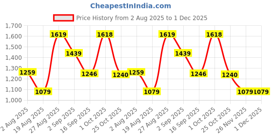 myntra.com SOMIL White Printed Glass Cylindrical Shaped Table Lamp somil Price History Graph from 2 Aug 2025 to 1 Dec 2025