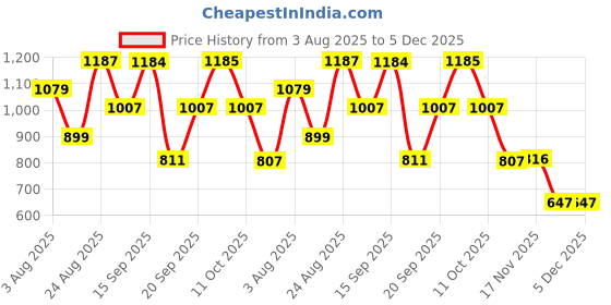 myntra.com SOMIL White Printed Glass Cylindrical Shaped Table Lamp somil Price History Graph from 3 Aug 2025 to 4 Dec 2025