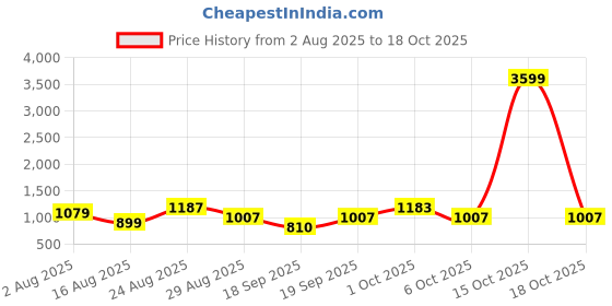 myntra.com SOMIL White Printed Glass Cylindrical Shaped Table Lamp somil Price History Graph from 2 Aug 2025 to 18 Oct 2025
