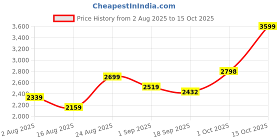 myntra.com SOMIL White Printed Glass Cylindrical Shaped Table Lamp somil Price History Graph from 2 Aug 2025 to 15 Oct 2025