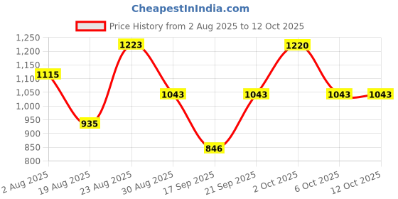 myntra.com SOMIL White Printed Glass Cylindrical Shaped Table Lamp somil Price History Graph from 2 Aug 2025 to 11 Oct 2025