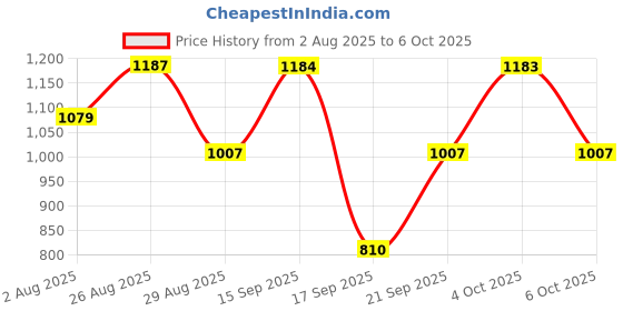 myntra.com SOMIL White Printed Glass Cylindrical Shaped Table Lamp somil Price History Graph from 2 Aug 2025 to 6 Oct 2025
