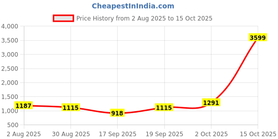 myntra.com SOMIL White Printed Glass Cylindrical Shaped Table Lamp somil Price History Graph from 2 Aug 2025 to 15 Oct 2025