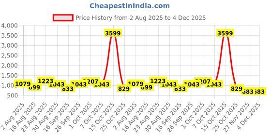 myntra.com SOMIL White Printed Glass Cylindrical Shaped Table Lamp somil Price History Graph from 2 Aug 2025 to 4 Dec 2025