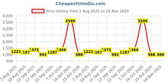 myntra.com SOMIL White Printed Glass Cylindrical Shaped Table Lamp somil Price History Graph from 2 Aug 2025 to 24 Nov 2025