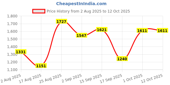 myntra.com SOMIL White Printed Glass Cylindrical Shaped Table Lamp somil Price History Graph from 2 Aug 2025 to 12 Oct 2025