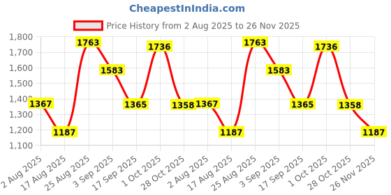 myntra.com SOMIL White Printed Glass Cylindrical Shaped Table Lamp somil Price History Graph from 2 Aug 2025 to 26 Nov 2025