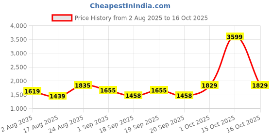 myntra.com SOMIL White Printed Glass Decorative Table Lamp somil Price History Graph from 2 Aug 2025 to 15 Oct 2025