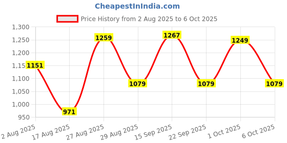 myntra.com SOMIL White Printed Glass Decorative Table Lamp somil Price History Graph from 2 Aug 2025 to 6 Oct 2025