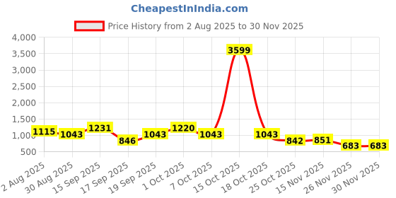 myntra.com SOMIL White Printed Glass Deer Shaped Table Lamp somil Price History Graph from 2 Aug 2025 to 30 Nov 2025