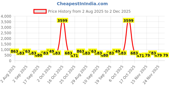 myntra.com SOMIL White Printed Glass Mushroom Shaped Table Lamp somil Price History Graph from 2 Aug 2025 to 1 Dec 2025