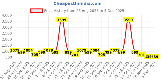 myntra.com SOMIL White Printed Glass Rectangle Shaped Wall Lamp somil Price History Graph from 23 Aug 2025 to 5 Dec 2025