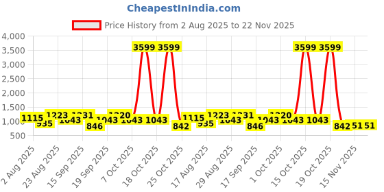 myntra.com SOMIL White Printed Glass Rectangle Table Lamp somil Price History Graph from 2 Aug 2025 to 22 Nov 2025