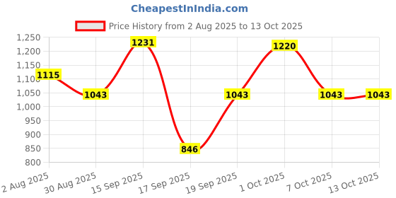 myntra.com SOMIL White Printed Glass Spherical Shape Table Lamp somil Price History Graph from 2 Aug 2025 to 13 Oct 2025