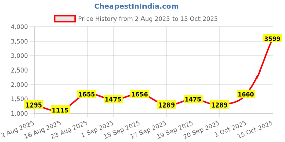 myntra.com SOMIL White Printed Glass Spherical Shaped Table Lamp somil Price History Graph from 2 Aug 2025 to 15 Oct 2025