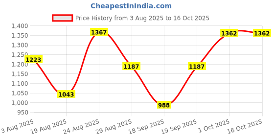 myntra.com SOMIL White Printed Glass Spherical Shaped Table Lamp somil Price History Graph from 3 Aug 2025 to 15 Oct 2025