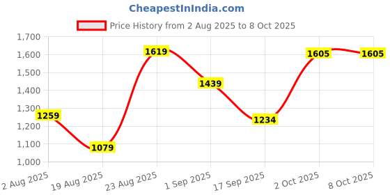 myntra.com SOMIL White Printed Glass Spherical Shaped Table Lamp somil Price History Graph from 2 Aug 2025 to 8 Oct 2025