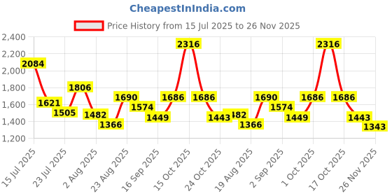 myntra.com SOMIL White Printed Glass Spherical Shaped Wall Lamp somil Price History Graph from 15 Jul 2025 to 26 Nov 2025