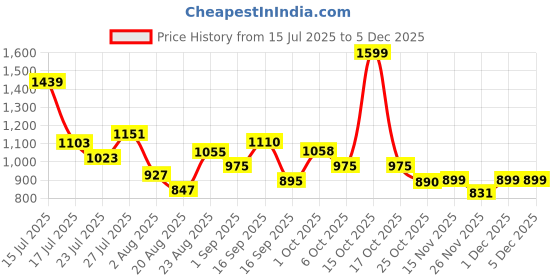 myntra.com SOMIL White Printed Glass Spherical Shaped Wall Lamp somil Price History Graph from 15 Jul 2025 to 3 Dec 2025