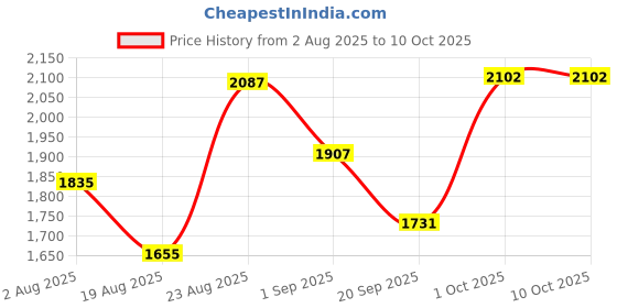 myntra.com SOMIL White Printed Glass Spherical Table Lamp somil Price History Graph from 2 Aug 2025 to 9 Oct 2025