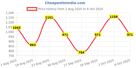 myntra.com SOMIL White Printed Glass Spherical Table Lamp somil Price History Graph from 2 Aug 2025 to 6 Oct 2025